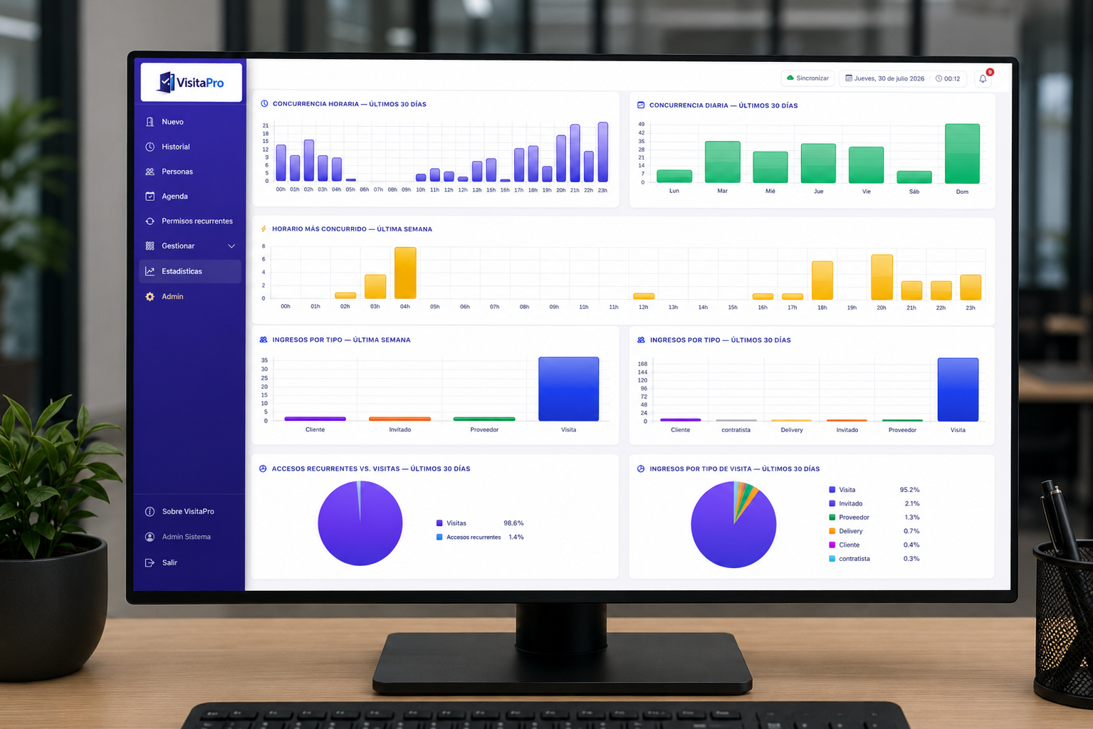 Panel de estadísticas de Visitapro con gráficos de concurrencia e ingresos por tipo de visita